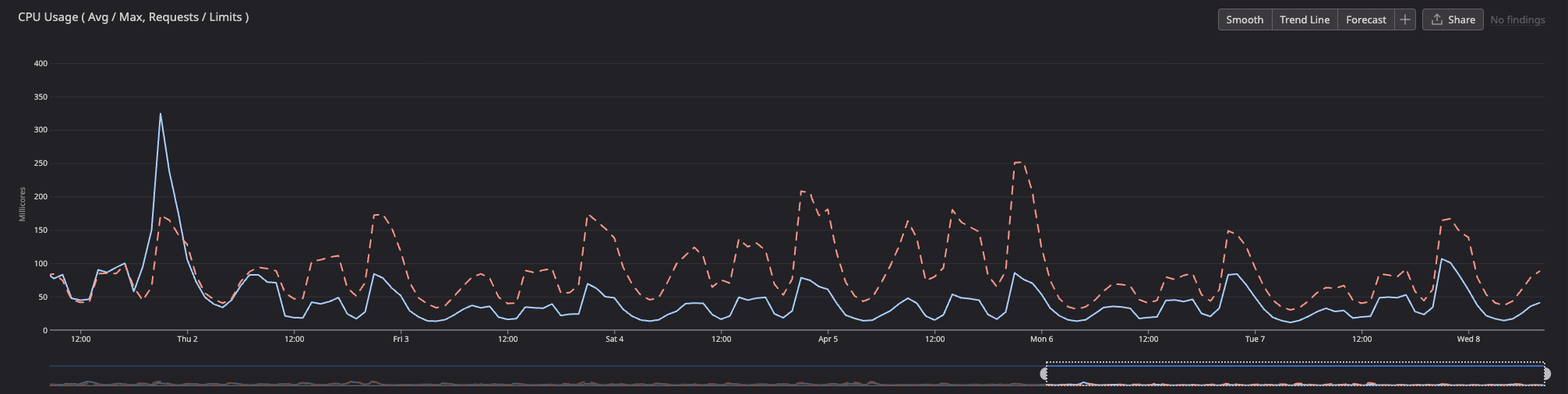 CPU Usage, avg/max dropped significantly after the deploy