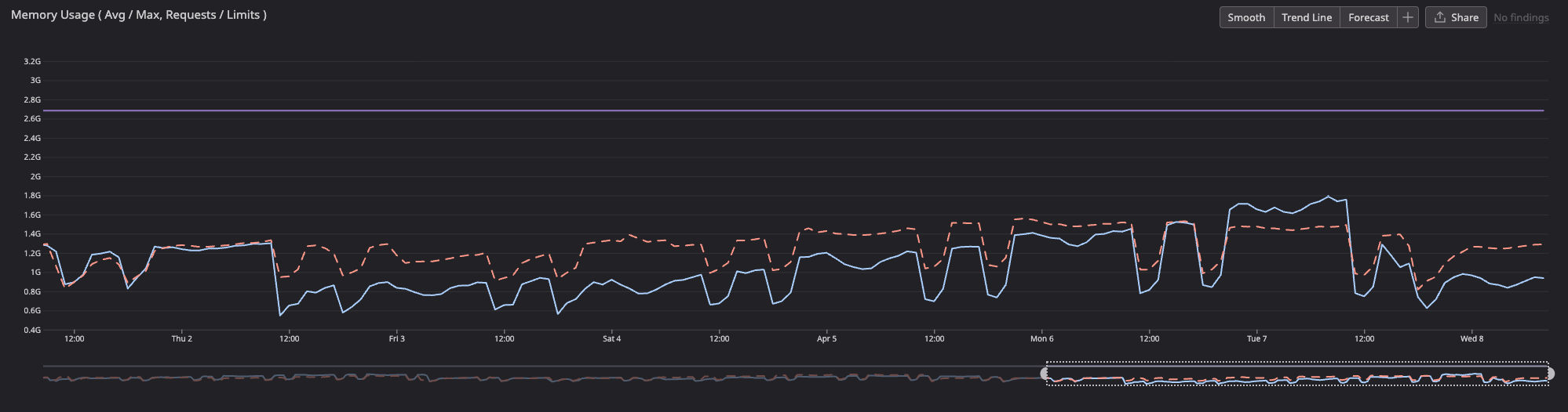 Memory Usage, lower and more stable post-upgrade